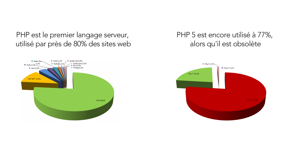 Quel danger guette 60% des sites web au 1er janvier 2019 ?